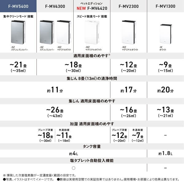 ジアイーノ 次亜塩素酸 空間除菌脱臭機 F-MV5300 パナソニック