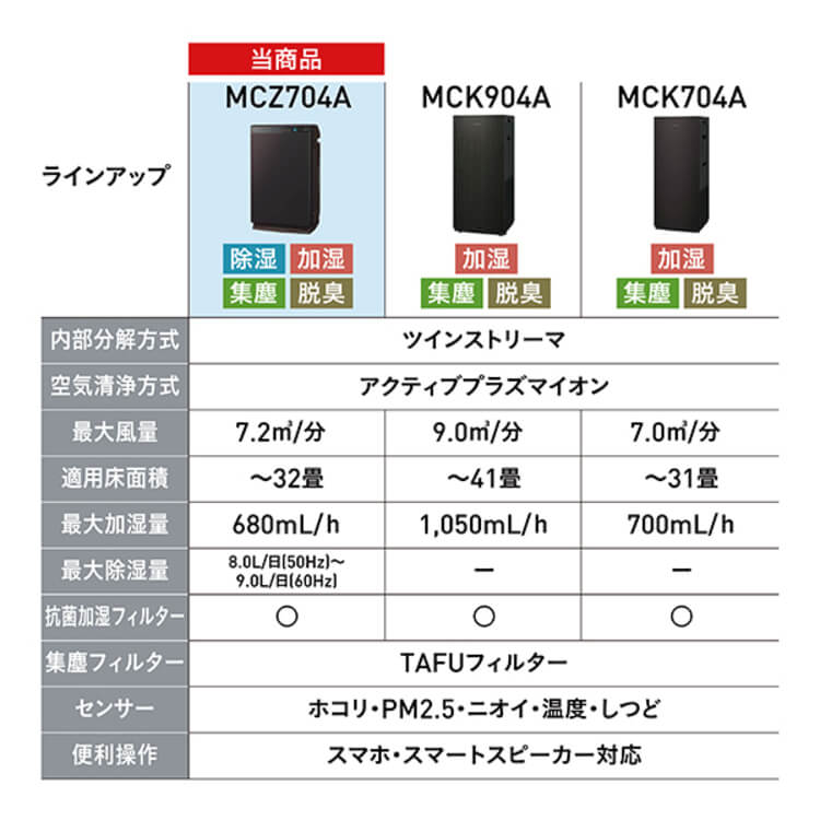 空気清浄機 MCZ704A ダイキン